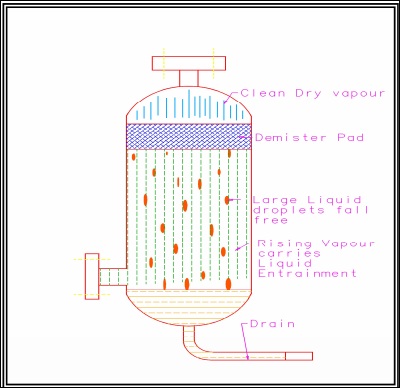 Demister Pad working principle - LNT Industries